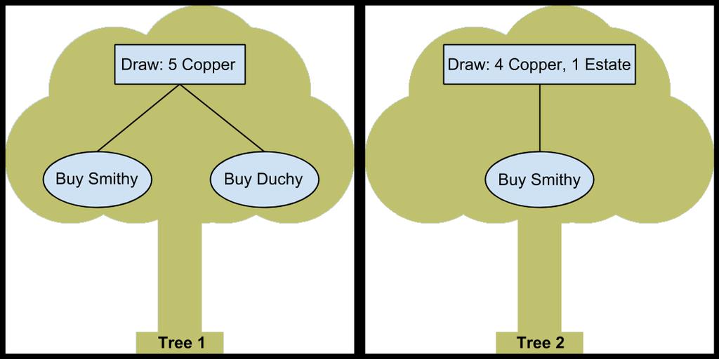 Figure 19: Illustrating how different search trees sample multiple draws. This is resembling the idea behind Thompson sampling in Section 2.5.