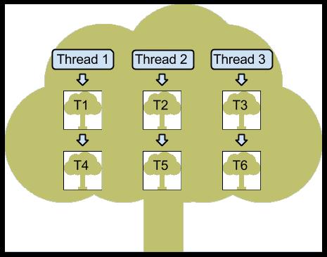 of iterations, as increasing either option will increase the number of search trees made, which is equal to threads multiplied with iterations.