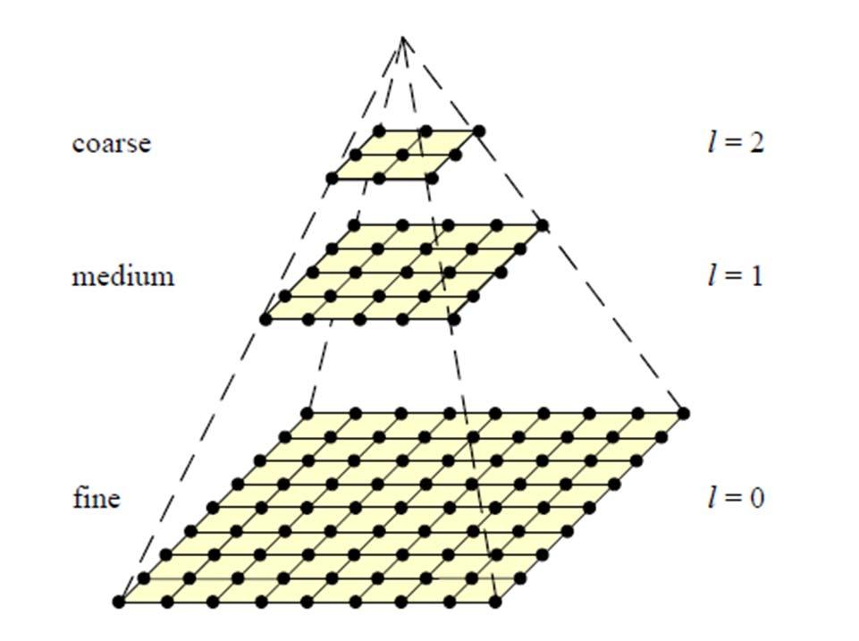 Coarse to fine Image Registration 1. Compute Gaussian pyramid 2. Align with coarse pyramid 3.
