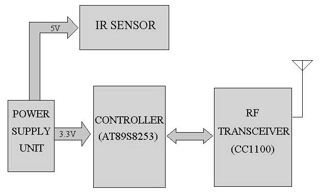 (CC1100) via controller (AT89S8253). The wireless module then sends this critical information over the air medium to the display station. The display is placed at the common nurse station. Figure 3.