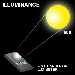 Illuminance vs.
