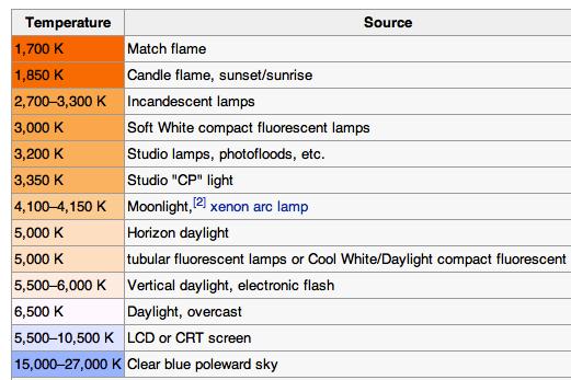 Lights have a (non-intui9ve) color temperature ( o Kelvin) The