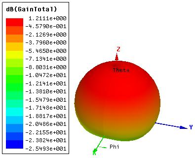 Table-2 Design Parameter for Proposed Antenna. Parameter Values (mm) Width of patch (w) 11.60 Length of patch (L) 11.60 Height of patch (t) 0.2 Width of substrate (ws) 20.