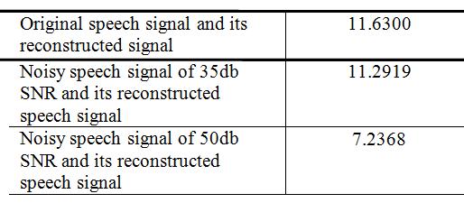 International Journal of Scientific & Engineering Research Volume 3, Issue 9, September-212 Table 7.1 SNR measurement The figures 7.4.2 and 7.4.3 show the original speech signal and reconstructed speech signal.