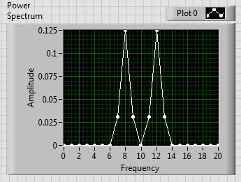 Fourier Analysis The Fourier power spectrum of the modulated signal is given by the squared amplitude of its Fourier transform F(ν) 2.