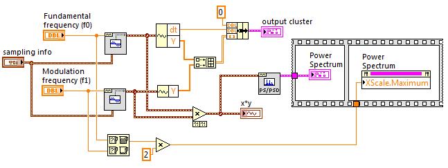 and Min. Wire the f0 and f1 controls to the two inputs labeled x and y. Multiply the max(x,y) output by 2.
