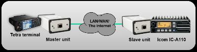 se/softline Point-to-point connection over LAN / WAN / The Internet No operator PC involved Remotes audio, RS232 and I/O:s Cross connects radios back-to-back Radio in one end, mic/speaker at other