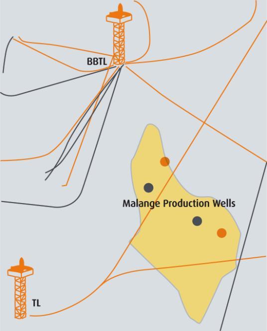 Malange development leveraging on existing infrastructure Malange tie-back alternatives Malange discovery in 2007 with appraisal programme completed in 2010 Two drilled wells justified submitting
