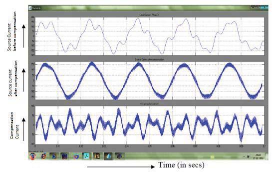 105 6.6 RESULT AND ANALYSIS The simulation result shown in Figures 6.5 clearly indicates that the grid current is sinusoidal for each phase and so it can be viewed that the harmonics are reduced.