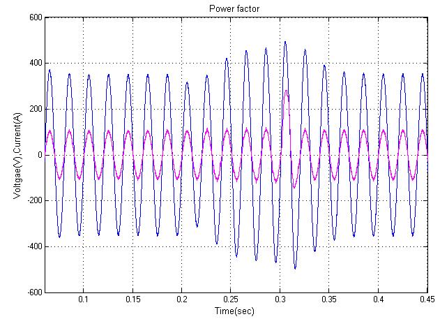 Simulink model of Harmonics, Re-active power and Voltage sag compensation with Shunt and Series converter of UPQC. Fig.12.