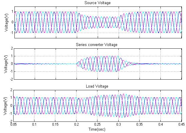 Fig.14. shows the source voltage and current with unit vector controlled shunt converter. Fig.15. THD of Load Current shows 29.91%. Fig.15. shows the total harmonic distortion of load current shows 29.