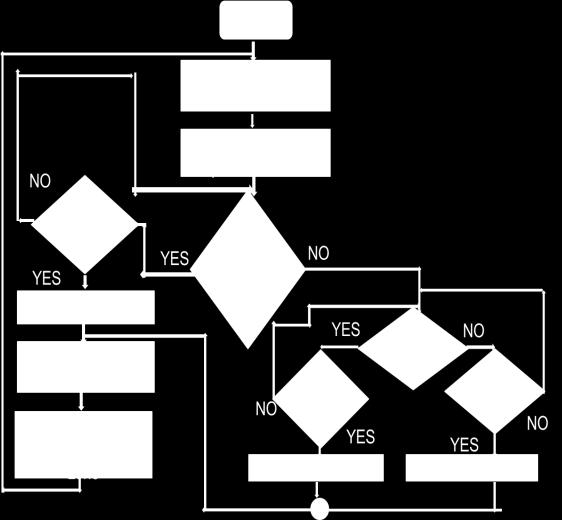2 Zone Section Flowchart The temperature sensors located at different zones are controlled by an AVR microcontroller.