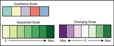Brewer s Categories Brewer Scales Nominal scales Distinct hues, but similar emphasis Sequential scale