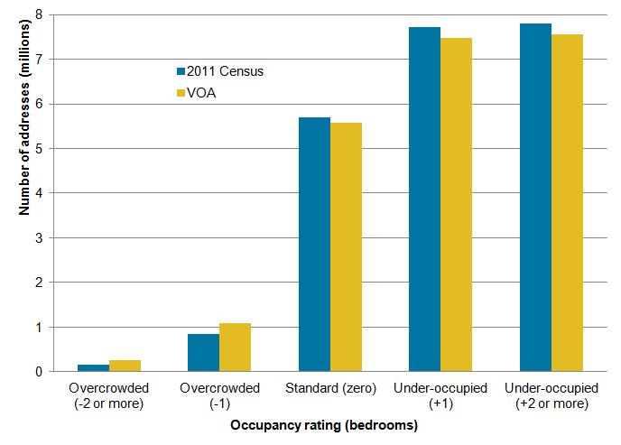 Distribution of addresses by occupancy rating for