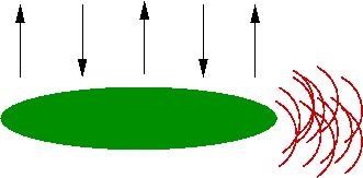 Free electron laser Initial electron cloud, each electron emits coherently but