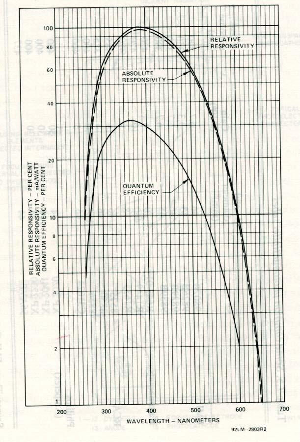 Typical photocathode response curve 200 nm Wavelength of light 700 nm 1 nm = 1 nanometer = 1 10-9