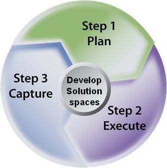 Tech Scouting Step 3 Identify Solution Spaces Use a research methodology and