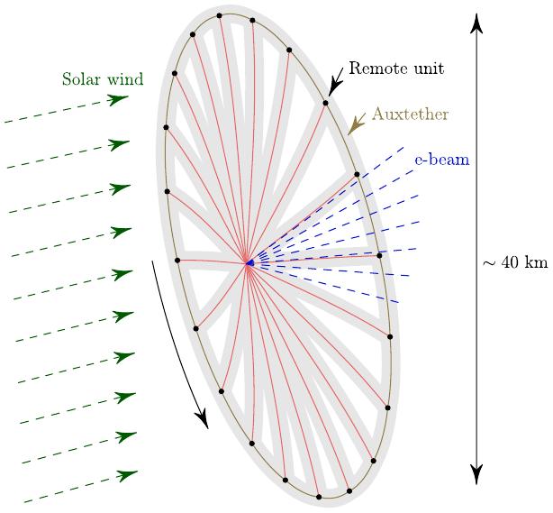 E-sail Charged tether taps momentum by deflecting ion flow of solar wind Coulomb drag. One or more tethers. Centrifugal force to stretch tethers. Auxiliary tethers to stabilize dynamics.