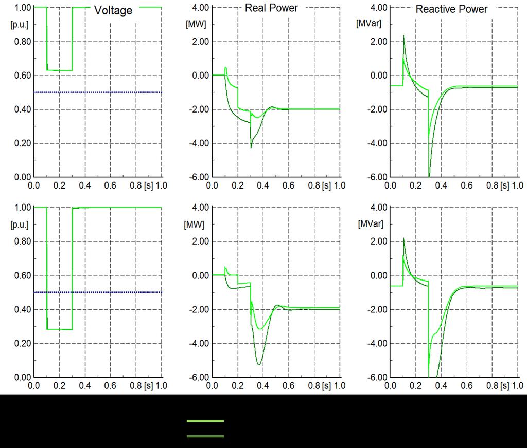 Figure 10: Results for LVRT partial dropout. Figure 11 shows the results for the simulation run with LVRT with Dynamic Voltage Support.