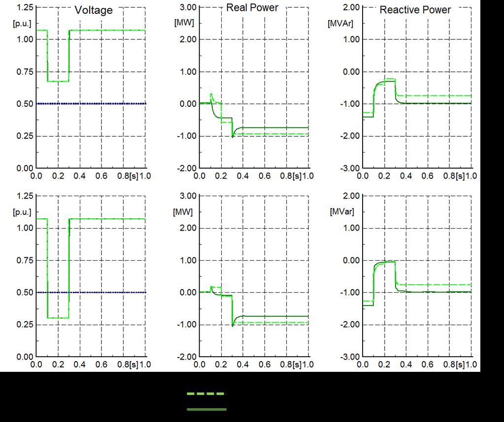 Figure 16: Results for LVRT North American network. 4.3.2 LVRT with Dynamic Voltage Support To understand, the effect of dynamic voltage support, PV1 was set to LVRT with Dynamic Voltage Support mode.