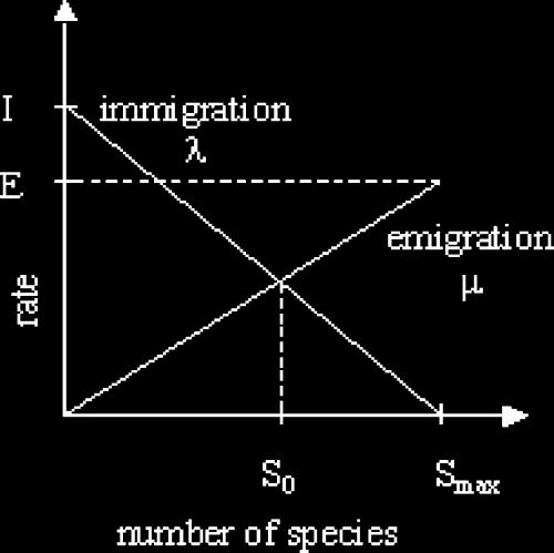 Chapter Two: Biogeography Based Optimization (A) (B) Figure. 2.1: illustrates a model of species abundance in a single habitat where (a) illustrate the simplest migration model where (E=I) 2.2.3.