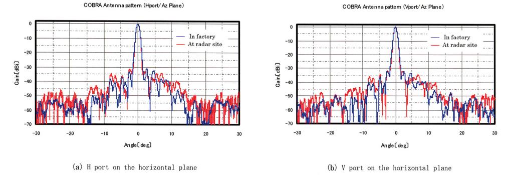 Fig.4 Antenna pattern observed in factory and at the radar site for (a) H port on the horizontal plane, and (b) V port on the horizontal plane The advantages of the bistatic radar network relative to