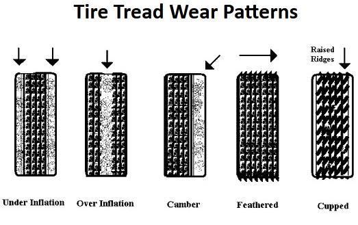 c. Tire treads are ridges and grooves that channel water away from the wheel and provide traction for the vehicle. i.