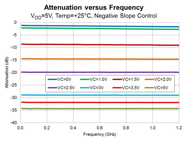 Typical Performance: 5MHz to
