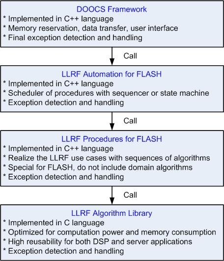 Software Design Specification for LLRF Applications at FLASH Page 3 2.