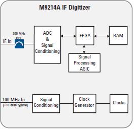 Data Acquisition Modes for Fast Signal Processing with the M9391A Vector Signal Analyzer Two Data Acquisition Modes are of most interest for Power Measurements Power Mode: Configurable Bandwidth,
