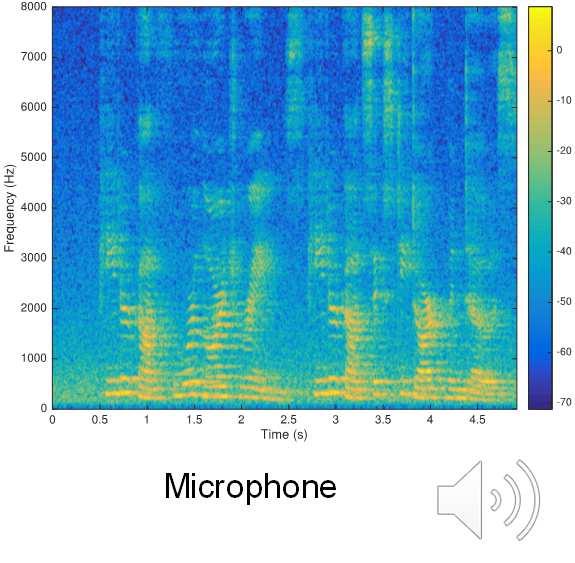 2. Multi-channel linear prediction: results Instrumental validation (binaural, noisy 15dB, batch) Clean Microphone MCLP