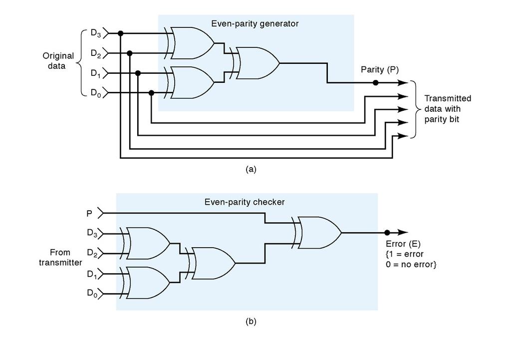 Parity Generation and Checking FIGURE 4-25 XOR gates used to implement