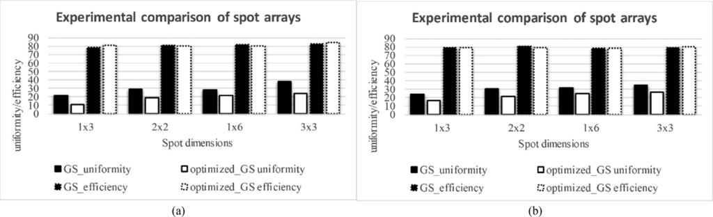 Fig. 6. Performance comparison of spot arrays. (a) 1.25 m. (b) 2.5 m. Fig. 7. Intensity distribution of 3 3 spot arrays. (a) 1.25 m. (b) 2.5 m. the transmission distance of 1.25 m and 2.