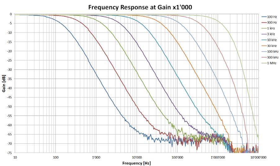 The following plot shows the measured small-signal (500 mv RMS ) frequency response with the nine different LP-filter cut-off frequencies. The 0 db level corresponds to a gain of x1 000 (60 db).
