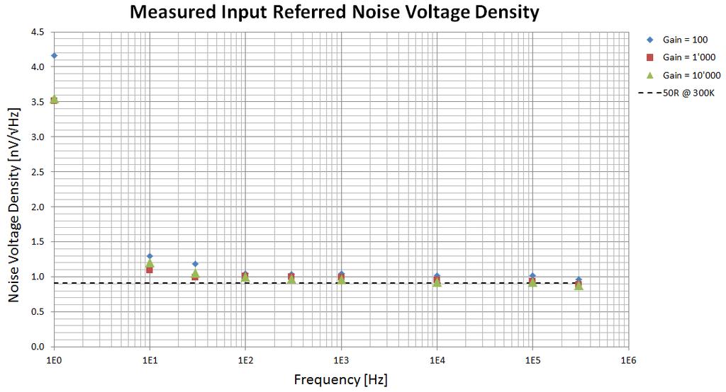 3. Input Voltage Noise Low input voltage noise is essential for a voltage preamplifier. The typical white input referred noise density of the LNLD Diff Amp is around 1 nv/ Hz.