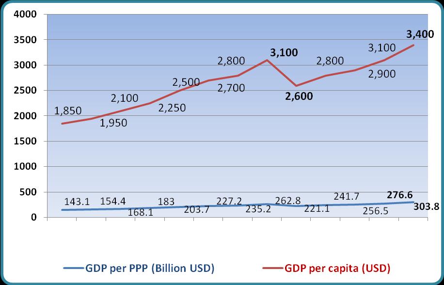 Vietnam - An Economic Snapshot GDP GROWTH Source: Vietnam GSO - MPI and Viiipip.