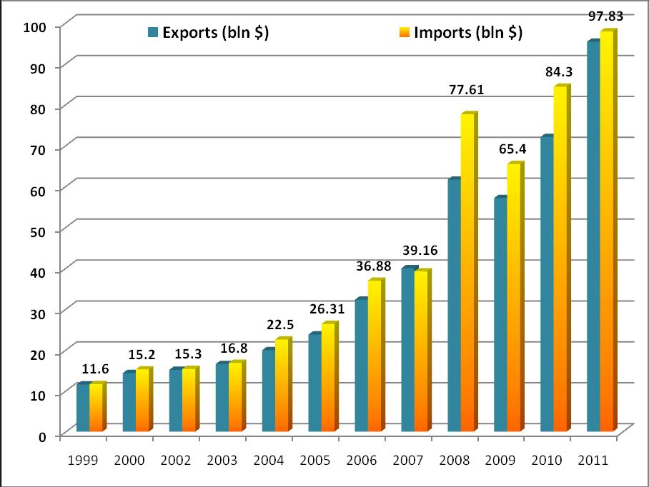 Vietnam International Trade VIETNAM MAJOR LIST (2006 - present) EXPORTS IMPORTS Y 1999 2000 2002 2003 2004 2005 2006 2007 2008 2009 2010 2011 Ex 11.5 14.3 15.1 16.5 19.9 23.7 32.2 39.9 61.6 57.