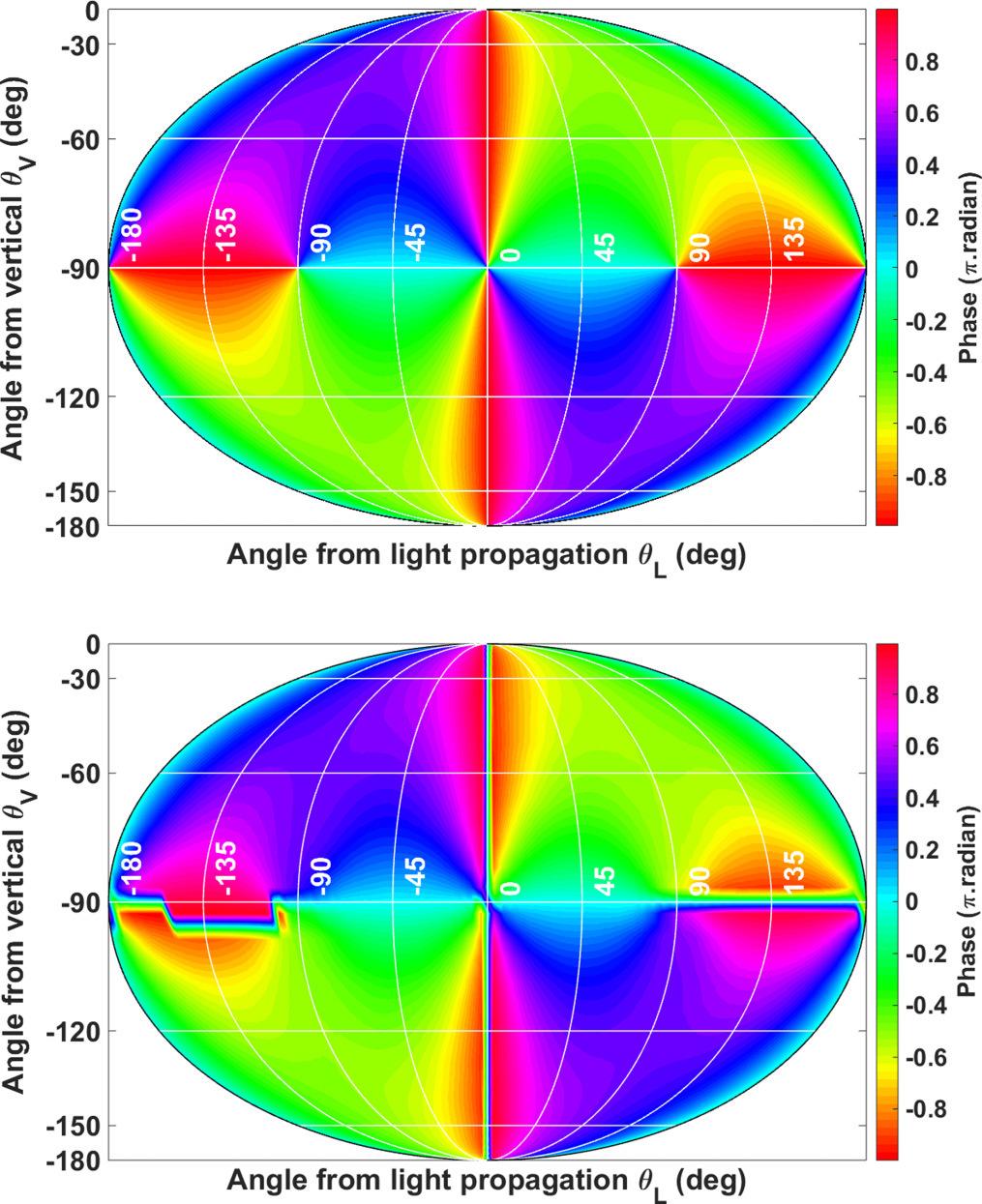 B0 Orientation: Amplitude 4π angular scan