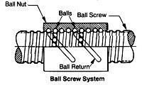 Ball Screws are very similar to lead screws with the exception of a ball bearing train riding between the screw and nut in a recirculating raceway.