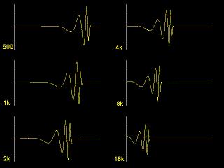 Reponse of basilar membrane to sine waves Each point on the membrane acts like bandpass filter tuned