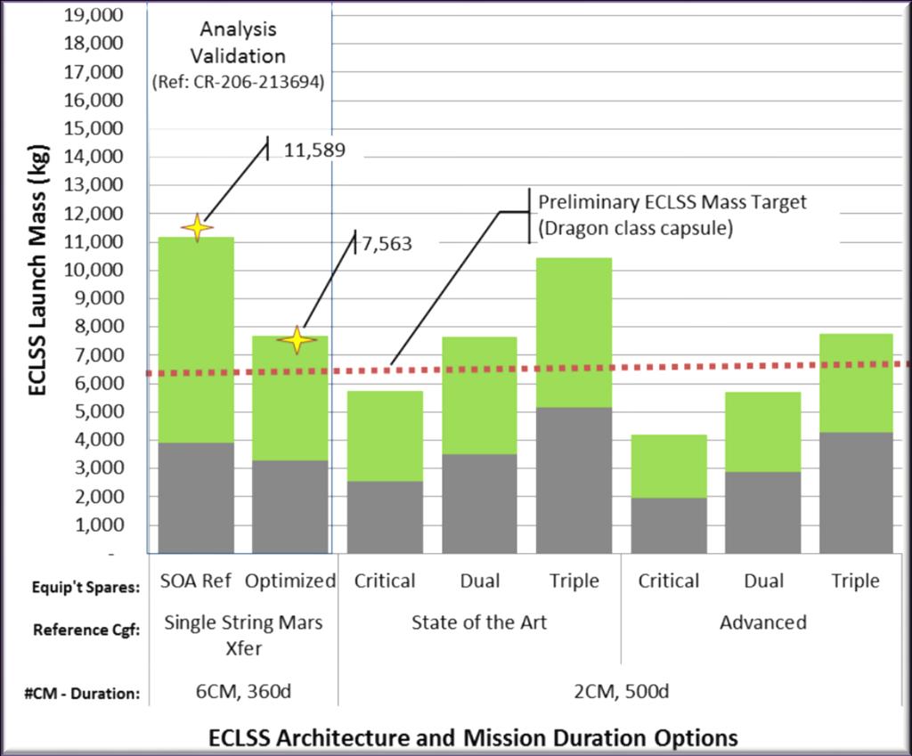 ECLSS Launch Mass Legend: Basis System Consumables + Packaging CR-2006-213694