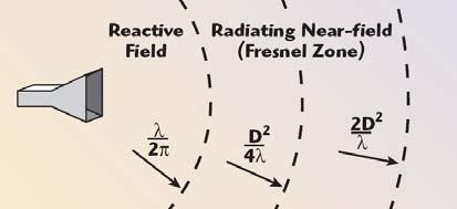 May 11, 010 Radiating Distances Reactive region: S is imaginary, fields decay more rapidly than 1/r Near-field region: S is complex, radiation pattern depends on r, fields decay