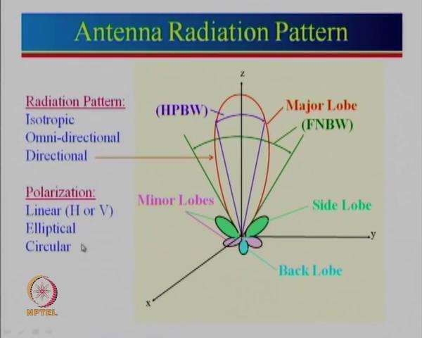 (Refer Slide Time: 17:57) So, let us just see some of the basic things about the antenna. Predominately when we talk about we need to know what is the antenna radiation pattern.