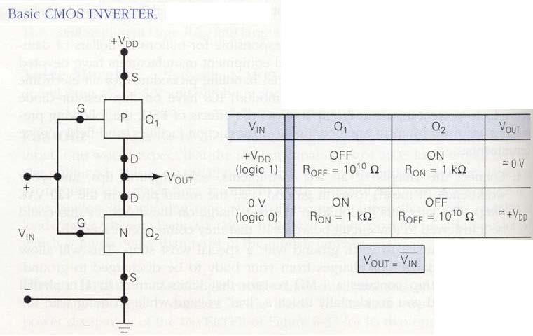 CMOS Logic The complementary MOS (CMOS) logic family uses both P- and N- channel MOSFETs in the same circuit to realize