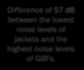 noise levels of GBFs.