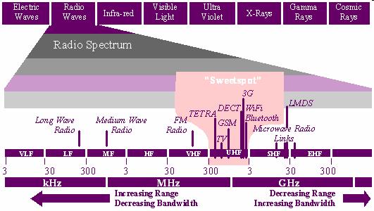 300 MHz and 3,000 MHz (3 GHz) The Ultra-high Frequency (UHF) portion of the radio spectrum the portion between 300 MHz and 3,000 MHz (3 GHz) is widely regarded as the most desirable range for a