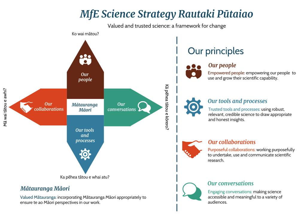 Our Science Strategy is structured using four themes We have identified four themes that work together towards our vision of valued and trusted science.