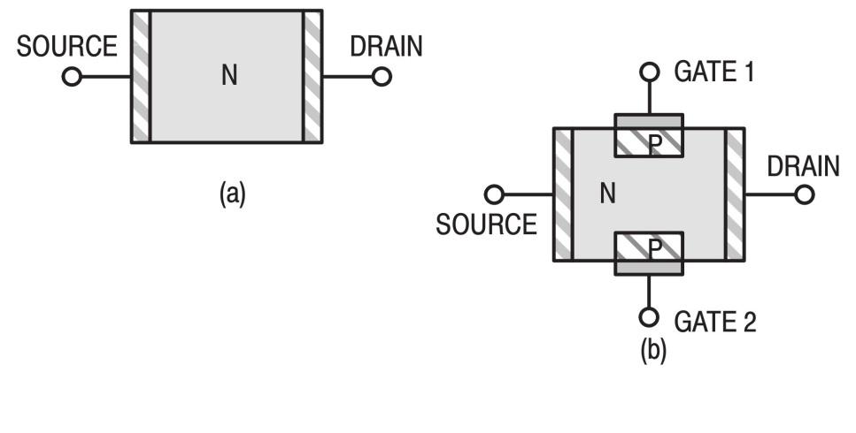 Junction field effect transistor (JFET) JFET varies the current between source and drain by changing the width of the conducting channel Between source and drain in n-type semiconductor, electrical