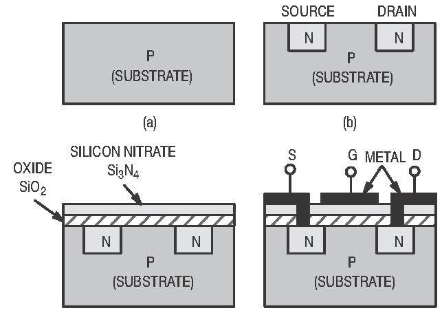 Metal oxide semiconductor field effect transistor (MOSFET) MOSFET very commonly used in modern electronics Width of the conducting channel between source and drain controlled by electric fields using