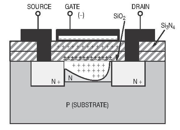 Allows variation of the resistance of the source-drain channel (2) As for the JFET, pinch-off occurs near the drain electrode, causing the